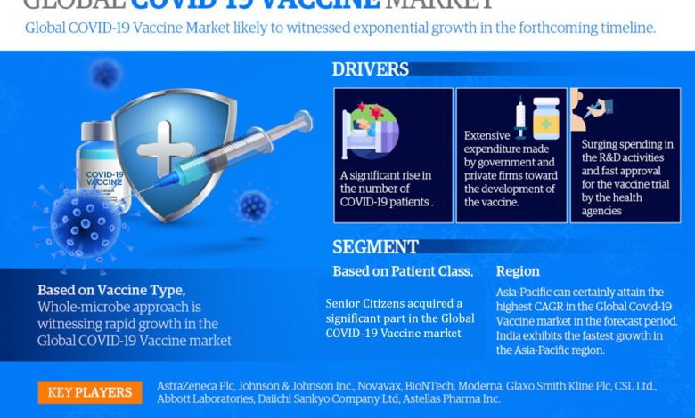 COVID-19 Vaccine Market
