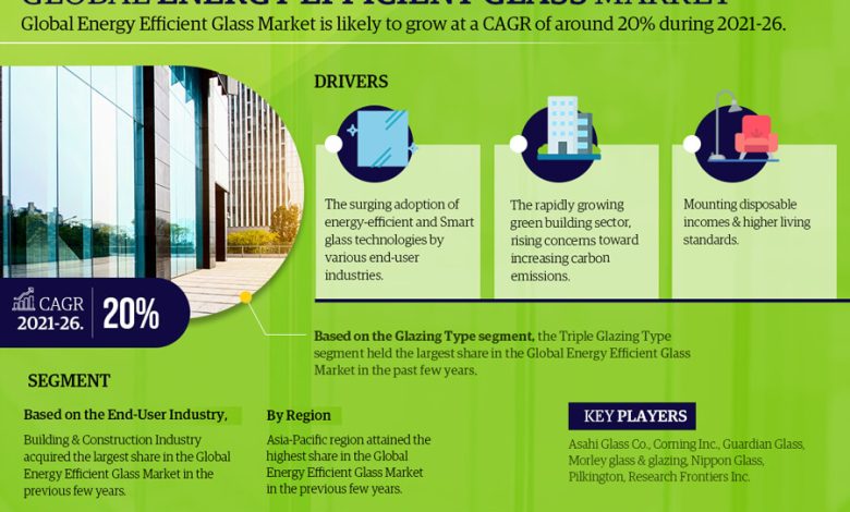 Energy Efficient Glass Market