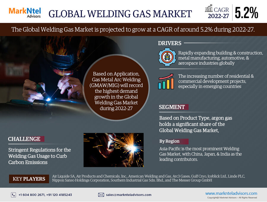 Global-Welding-Gas-Market