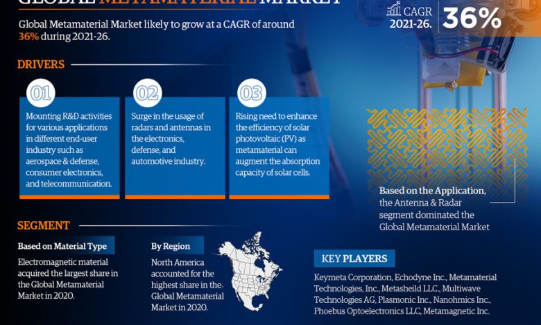 Metamaterial Market