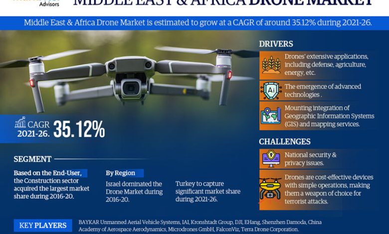 Middle East & Africa Drone Market