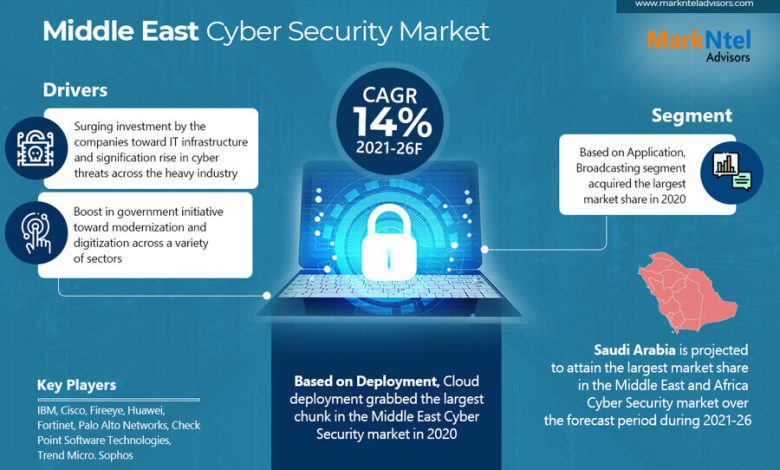 Middle East Cyber Security Market