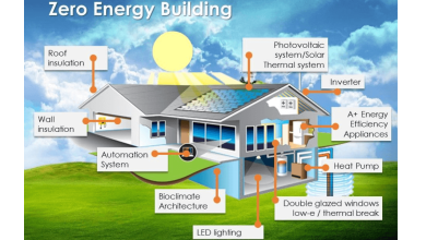 Advantages of the Prime Solar Tacking Program