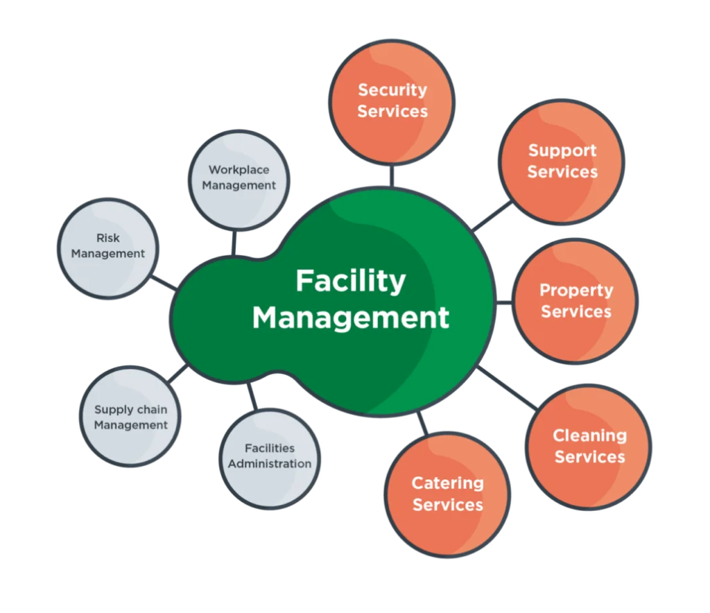 Services Offered by Facility Management Companies